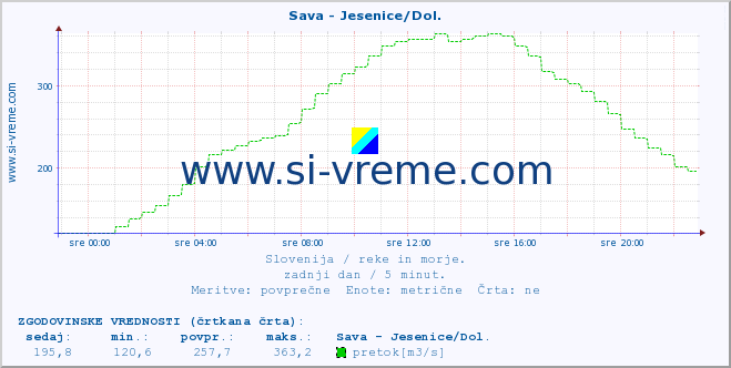 POVPREČJE :: Sava - Jesenice/Dol. :: temperatura | pretok | višina :: zadnji dan / 5 minut.