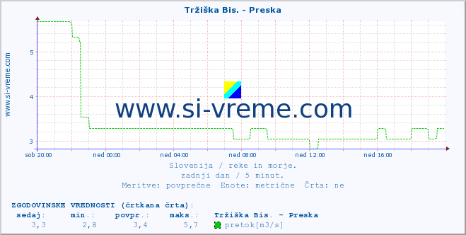 POVPREČJE :: Tržiška Bis. - Preska :: temperatura | pretok | višina :: zadnji dan / 5 minut.