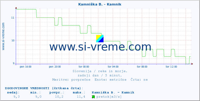 POVPREČJE :: Kamniška B. - Kamnik :: temperatura | pretok | višina :: zadnji dan / 5 minut.