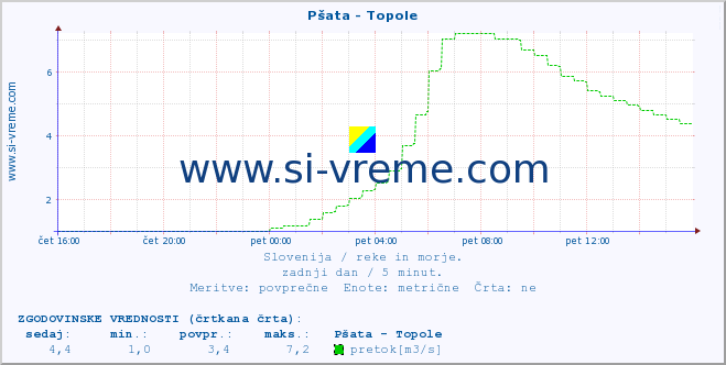 POVPREČJE :: Pšata - Topole :: temperatura | pretok | višina :: zadnji dan / 5 minut.