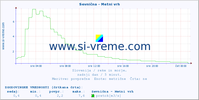 POVPREČJE :: Sevnična - Metni vrh :: temperatura | pretok | višina :: zadnji dan / 5 minut.