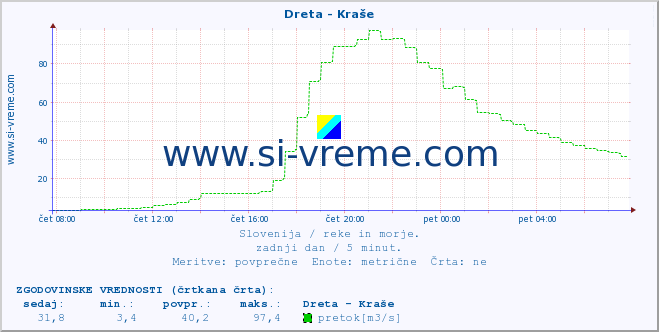 POVPREČJE :: Dreta - Kraše :: temperatura | pretok | višina :: zadnji dan / 5 minut.