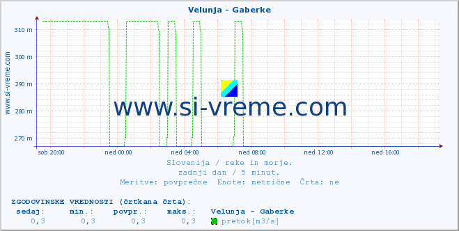 POVPREČJE :: Velunja - Gaberke :: temperatura | pretok | višina :: zadnji dan / 5 minut.