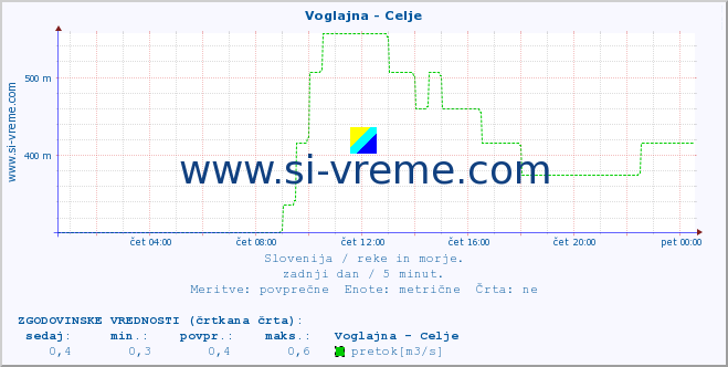 POVPREČJE :: Voglajna - Celje :: temperatura | pretok | višina :: zadnji dan / 5 minut.