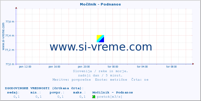 POVPREČJE :: Močilnik - Podnanos :: temperatura | pretok | višina :: zadnji dan / 5 minut.