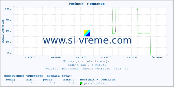 POVPREČJE :: Močilnik - Podnanos :: temperatura | pretok | višina :: zadnji dan / 5 minut.