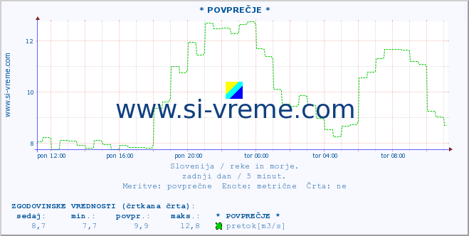 POVPREČJE :: * POVPREČJE * :: temperatura | pretok | višina :: zadnji dan / 5 minut.