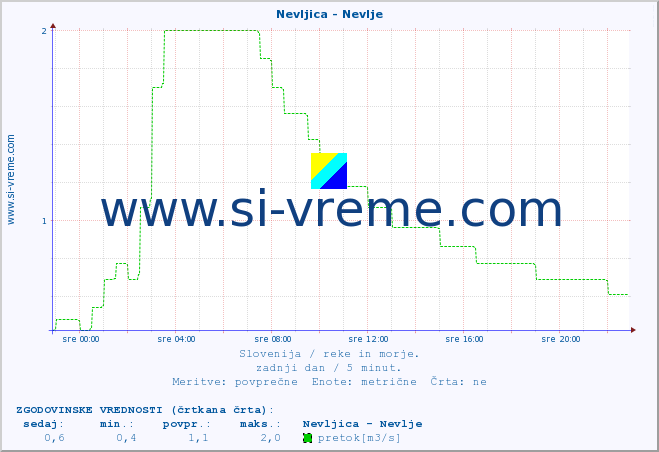 POVPREČJE :: Nevljica - Nevlje :: temperatura | pretok | višina :: zadnji dan / 5 minut.