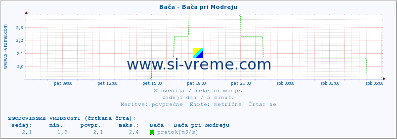 POVPREČJE :: Bača - Bača pri Modreju :: temperatura | pretok | višina :: zadnji dan / 5 minut.