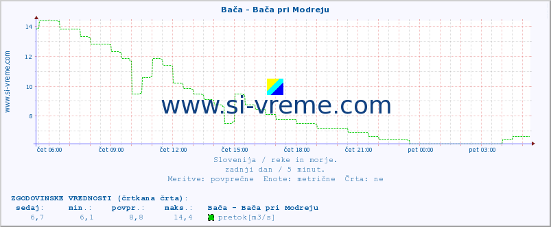 POVPREČJE :: Bača - Bača pri Modreju :: temperatura | pretok | višina :: zadnji dan / 5 minut.