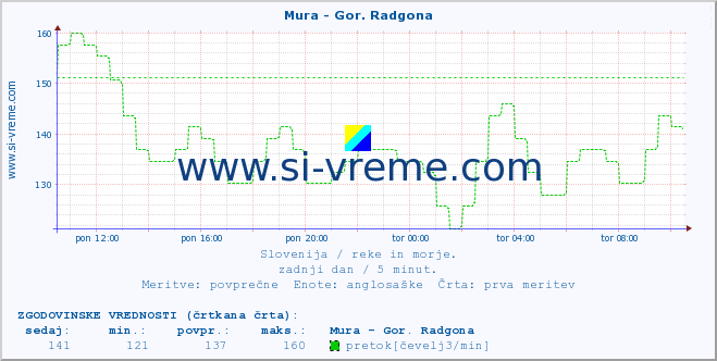 POVPREČJE :: Mura - Gor. Radgona :: temperatura | pretok | višina :: zadnji dan / 5 minut.