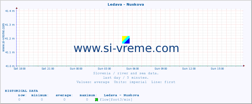  :: Ledava - Nuskova :: temperature | flow | height :: last day / 5 minutes.