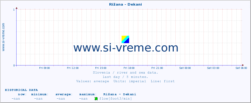  :: Rižana - Dekani :: temperature | flow | height :: last day / 5 minutes.