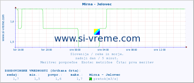 POVPREČJE :: Mirna - Jelovec :: temperatura | pretok | višina :: zadnji dan / 5 minut.