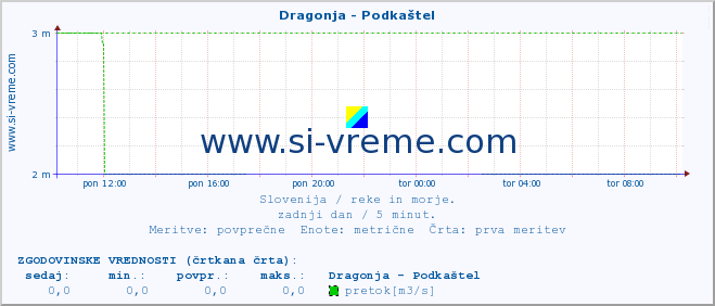 POVPREČJE :: Dragonja - Podkaštel :: temperatura | pretok | višina :: zadnji dan / 5 minut.