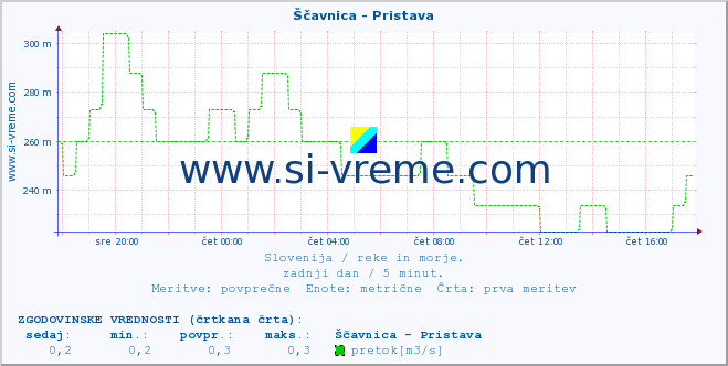 POVPREČJE :: Ščavnica - Pristava :: temperatura | pretok | višina :: zadnji dan / 5 minut.