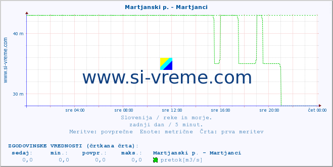 POVPREČJE :: Martjanski p. - Martjanci :: temperatura | pretok | višina :: zadnji dan / 5 minut.