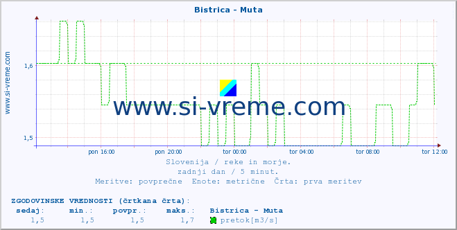 POVPREČJE :: Bistrica - Muta :: temperatura | pretok | višina :: zadnji dan / 5 minut.