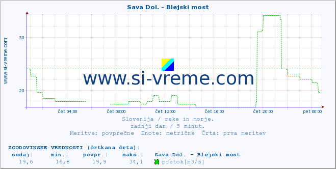 POVPREČJE :: Sava Dol. - Blejski most :: temperatura | pretok | višina :: zadnji dan / 5 minut.