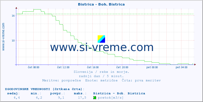 POVPREČJE :: Bistrica - Boh. Bistrica :: temperatura | pretok | višina :: zadnji dan / 5 minut.