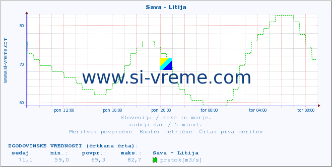 POVPREČJE :: Sava - Litija :: temperatura | pretok | višina :: zadnji dan / 5 minut.