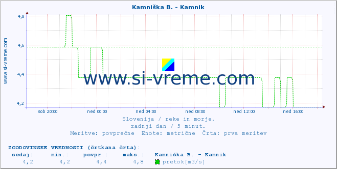 POVPREČJE :: Kamniška B. - Kamnik :: temperatura | pretok | višina :: zadnji dan / 5 minut.