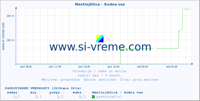 POVPREČJE :: Mestinjščica - Sodna vas :: temperatura | pretok | višina :: zadnji dan / 5 minut.