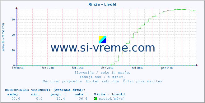 POVPREČJE :: Rinža - Livold :: temperatura | pretok | višina :: zadnji dan / 5 minut.