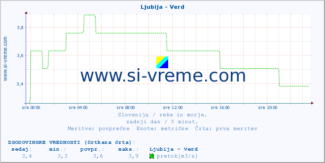 POVPREČJE :: Ljubija - Verd :: temperatura | pretok | višina :: zadnji dan / 5 minut.