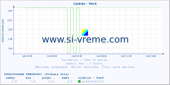 POVPREČJE :: Ljubija - Verd :: temperatura | pretok | višina :: zadnji dan / 5 minut.