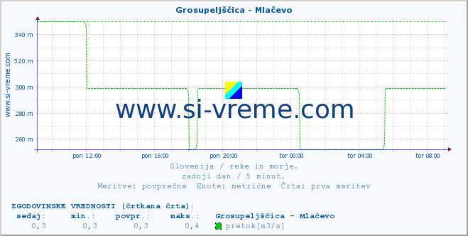 POVPREČJE :: Grosupeljščica - Mlačevo :: temperatura | pretok | višina :: zadnji dan / 5 minut.