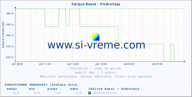 POVPREČJE :: Idrijca Kanal - Podroteja :: temperatura | pretok | višina :: zadnji dan / 5 minut.