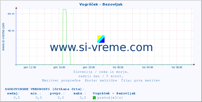 POVPREČJE :: Vogršček - Bezovljak :: temperatura | pretok | višina :: zadnji dan / 5 minut.