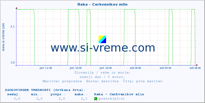 POVPREČJE :: Reka - Cerkvenikov mlin :: temperatura | pretok | višina :: zadnji dan / 5 minut.