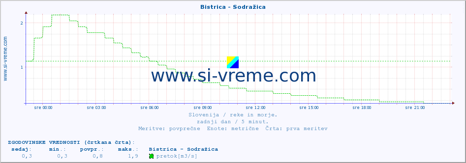 POVPREČJE :: Bistrica - Sodražica :: temperatura | pretok | višina :: zadnji dan / 5 minut.