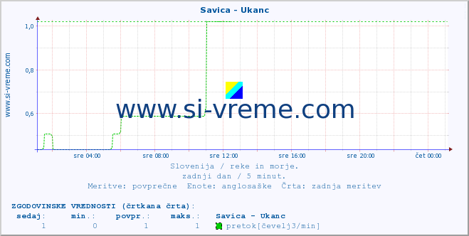 POVPREČJE :: Savica - Ukanc :: temperatura | pretok | višina :: zadnji dan / 5 minut.