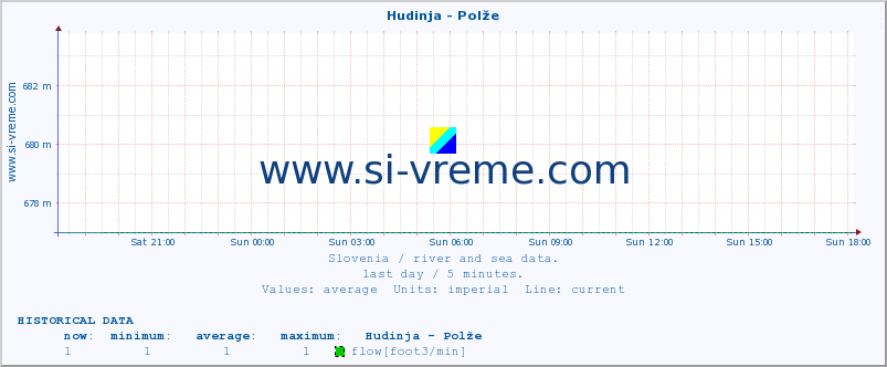  :: Hudinja - Polže :: temperature | flow | height :: last day / 5 minutes.