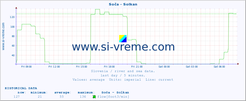  :: Soča - Solkan :: temperature | flow | height :: last day / 5 minutes.