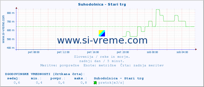 POVPREČJE :: Suhodolnica - Stari trg :: temperatura | pretok | višina :: zadnji dan / 5 minut.