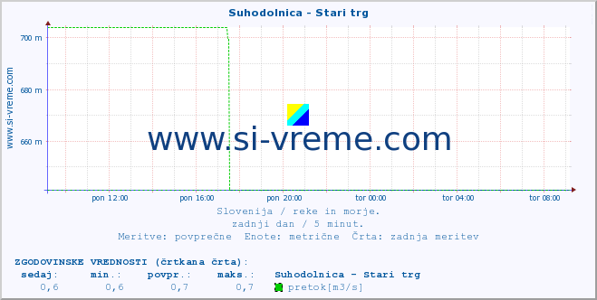 POVPREČJE :: Suhodolnica - Stari trg :: temperatura | pretok | višina :: zadnji dan / 5 minut.