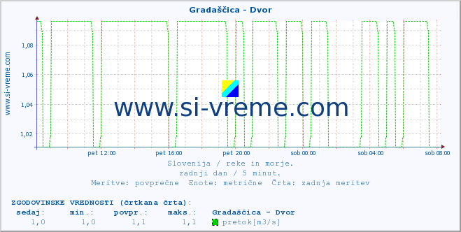 POVPREČJE :: Gradaščica - Dvor :: temperatura | pretok | višina :: zadnji dan / 5 minut.