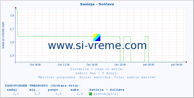 POVPREČJE :: Savinja - Solčava :: temperatura | pretok | višina :: zadnji dan / 5 minut.