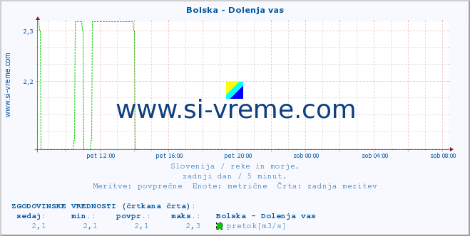 POVPREČJE :: Bolska - Dolenja vas :: temperatura | pretok | višina :: zadnji dan / 5 minut.