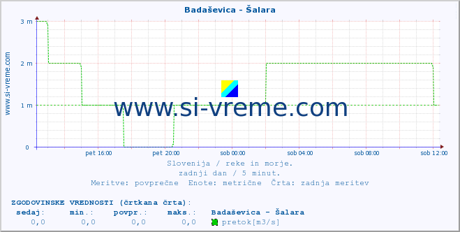 POVPREČJE :: Badaševica - Šalara :: temperatura | pretok | višina :: zadnji dan / 5 minut.