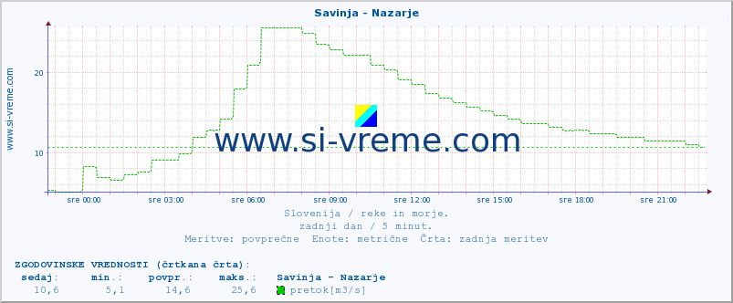 POVPREČJE :: Savinja - Nazarje :: temperatura | pretok | višina :: zadnji dan / 5 minut.