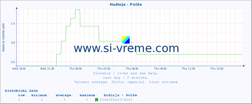  :: Hudinja - Polže :: temperature | flow | height :: last day / 5 minutes.