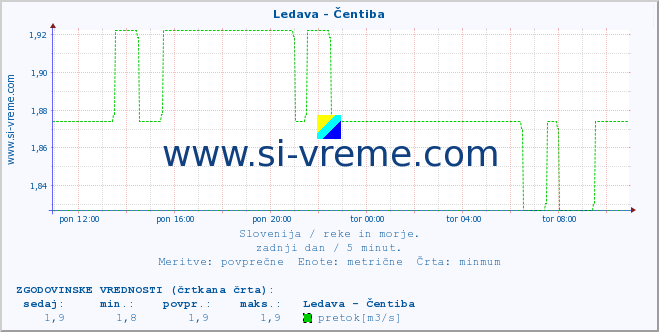 POVPREČJE :: Ledava - Čentiba :: temperatura | pretok | višina :: zadnji dan / 5 minut.