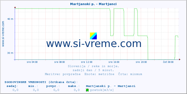 POVPREČJE :: Martjanski p. - Martjanci :: temperatura | pretok | višina :: zadnji dan / 5 minut.