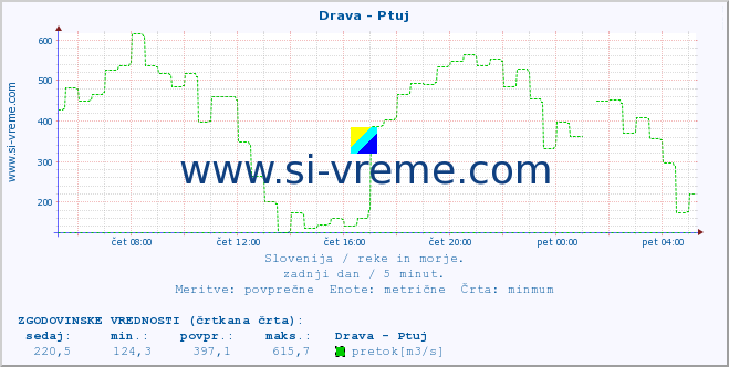 POVPREČJE :: Drava - Ptuj :: temperatura | pretok | višina :: zadnji dan / 5 minut.