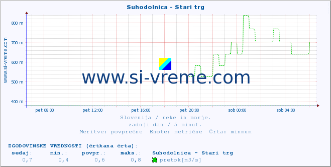 POVPREČJE :: Suhodolnica - Stari trg :: temperatura | pretok | višina :: zadnji dan / 5 minut.